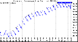 Milwaukee Weather Barometric Pressure<br>per Hour<br>(24 Hours)