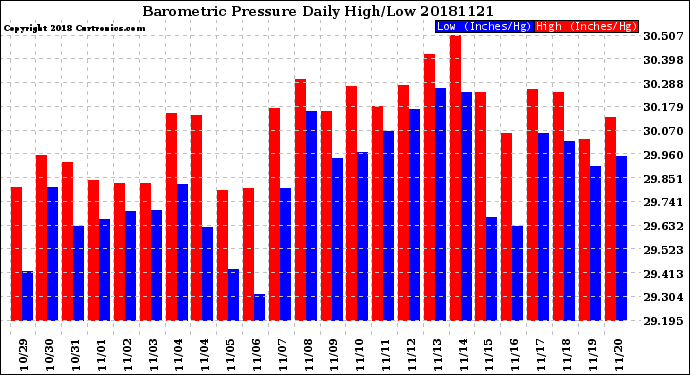 Milwaukee Weather Barometric Pressure<br>Daily High/Low