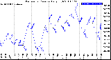 Milwaukee Weather Barometric Pressure<br>Daily High