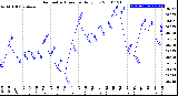 Milwaukee Weather Barometric Pressure<br>Daily Low