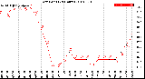 Milwaukee Weather Dew Point<br>(24 Hours)