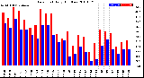 Milwaukee Weather Dew Point<br>Daily High/Low