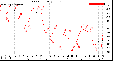 Milwaukee Weather Dew Point<br>Daily High