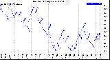 Milwaukee Weather Dew Point<br>Daily Low