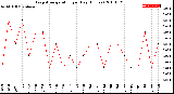 Milwaukee Weather Evapotranspiration<br>per Day (Inches)