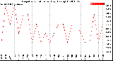 Milwaukee Weather Evapotranspiration<br>per Day (Ozs sq/ft)