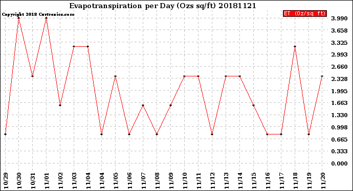 Milwaukee Weather Evapotranspiration<br>per Day (Ozs sq/ft)