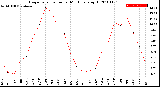 Milwaukee Weather Evapotranspiration<br>per Month (qts sq/ft)