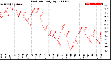 Milwaukee Weather Heat Index<br>Daily High