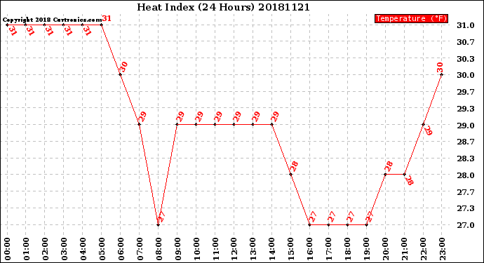 Milwaukee Weather Heat Index<br>(24 Hours)