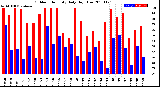 Milwaukee Weather Outdoor Humidity<br>Daily High/Low