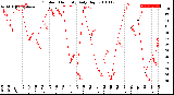 Milwaukee Weather Outdoor Humidity<br>Daily High