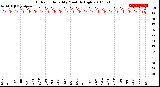 Milwaukee Weather Outdoor Humidity<br>Monthly High