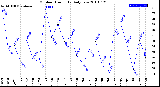 Milwaukee Weather Outdoor Humidity<br>Daily Low