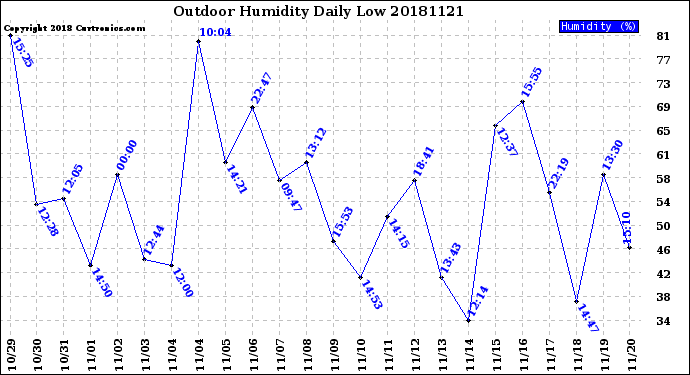 Milwaukee Weather Outdoor Humidity<br>Daily Low