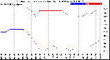 Milwaukee Weather Outdoor Temperature<br>vs Dew Point<br>(24 Hours)