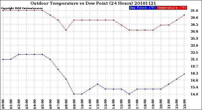 Milwaukee Weather Outdoor Temperature<br>vs Dew Point<br>(24 Hours)