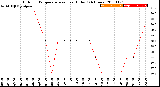 Milwaukee Weather Outdoor Temperature<br>vs Heat Index<br>(24 Hours)