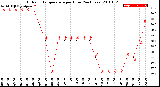 Milwaukee Weather Outdoor Temperature<br>per Hour<br>(24 Hours)