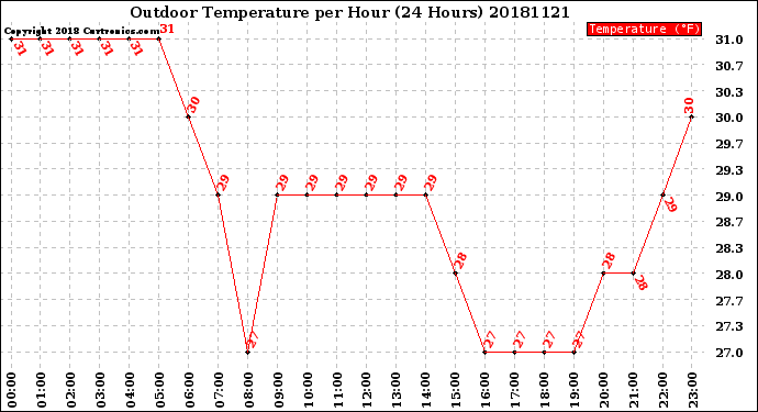 Milwaukee Weather Outdoor Temperature<br>per Hour<br>(24 Hours)