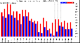 Milwaukee Weather Outdoor Temperature<br>Daily High/Low