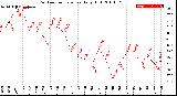 Milwaukee Weather Outdoor Temperature<br>Daily High