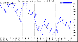 Milwaukee Weather Outdoor Temperature<br>Daily Low