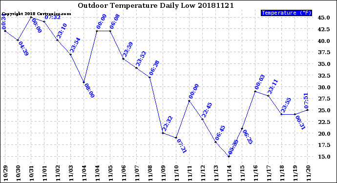 Milwaukee Weather Outdoor Temperature<br>Daily Low