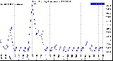 Milwaukee Weather Rain<br>By Day<br>(Inches)