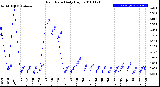 Milwaukee Weather Rain Rate<br>Daily High