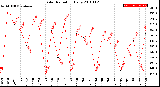 Milwaukee Weather Solar Radiation<br>Daily