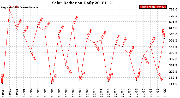 Milwaukee Weather Solar Radiation<br>Daily