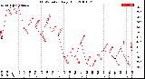 Milwaukee Weather THSW Index<br>Daily High