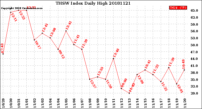 Milwaukee Weather THSW Index<br>Daily High