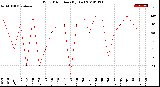 Milwaukee Weather Wind Direction<br>(By Day)