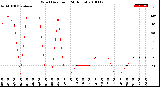 Milwaukee Weather Wind Direction<br>(24 Hours)