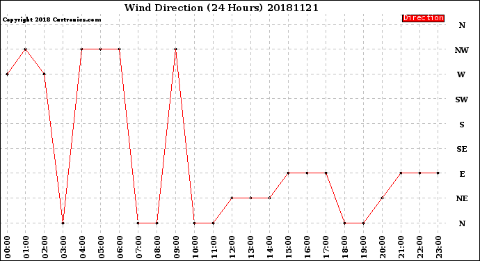 Milwaukee Weather Wind Direction<br>(24 Hours)