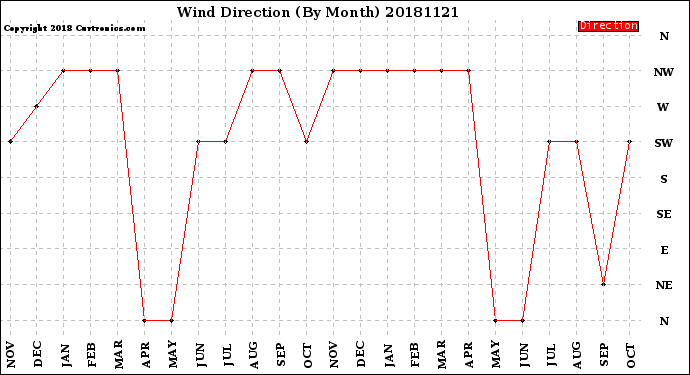 Milwaukee Weather Wind Direction<br>(By Month)