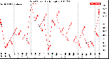 Milwaukee Weather Wind Speed<br>Daily High