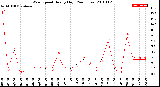 Milwaukee Weather Wind Speed<br>Hourly High<br>(24 Hours)