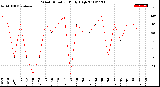 Milwaukee Weather Wind Direction<br>Daily High