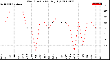 Milwaukee Weather Wind Direction<br>Monthly High