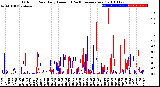 Milwaukee Weather Outdoor Rain<br>Daily Amount<br>(Past/Previous Year)