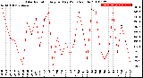 Milwaukee Weather Solar Radiation<br>Avg per Day W/m2/minute