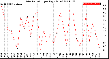 Milwaukee Weather Solar Radiation<br>per Day KW/m2