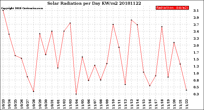 Milwaukee Weather Solar Radiation<br>per Day KW/m2