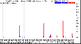 Milwaukee Weather Wind Speed<br>Actual and 10 Minute<br>Average<br>(24 Hours) (New)