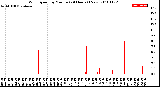 Milwaukee Weather Wind Speed<br>by Minute<br>(24 Hours) (New)