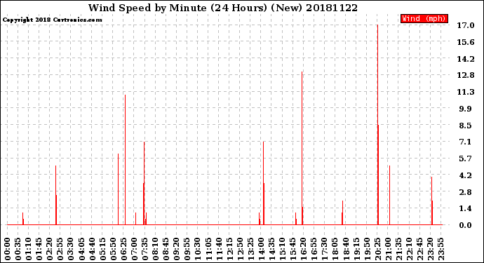 Milwaukee Weather Wind Speed<br>by Minute<br>(24 Hours) (New)