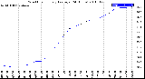 Milwaukee Weather Wind Chill<br>Hourly Average<br>(24 Hours)